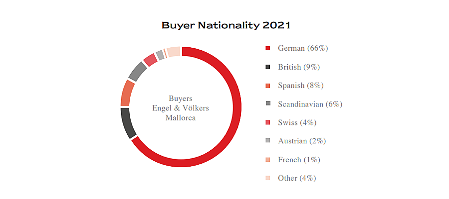  Balearic Islands
- Buyer nationality 2021