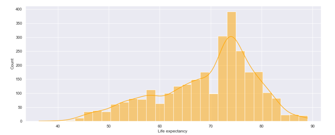 Life expectancy distribution with respect to age in the WHO dataset 