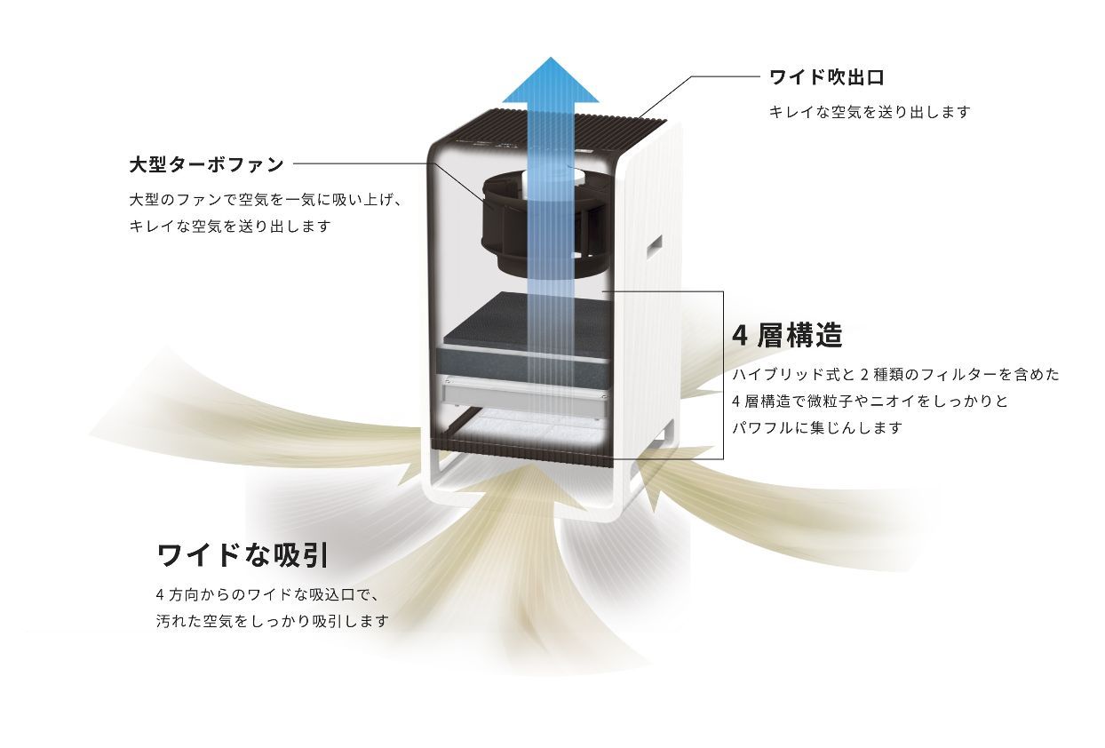 4層構造でしっかりと清浄