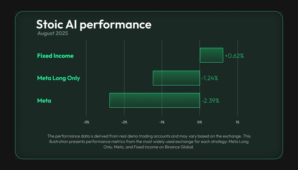 Our crypto trading bot's performance across different strategies