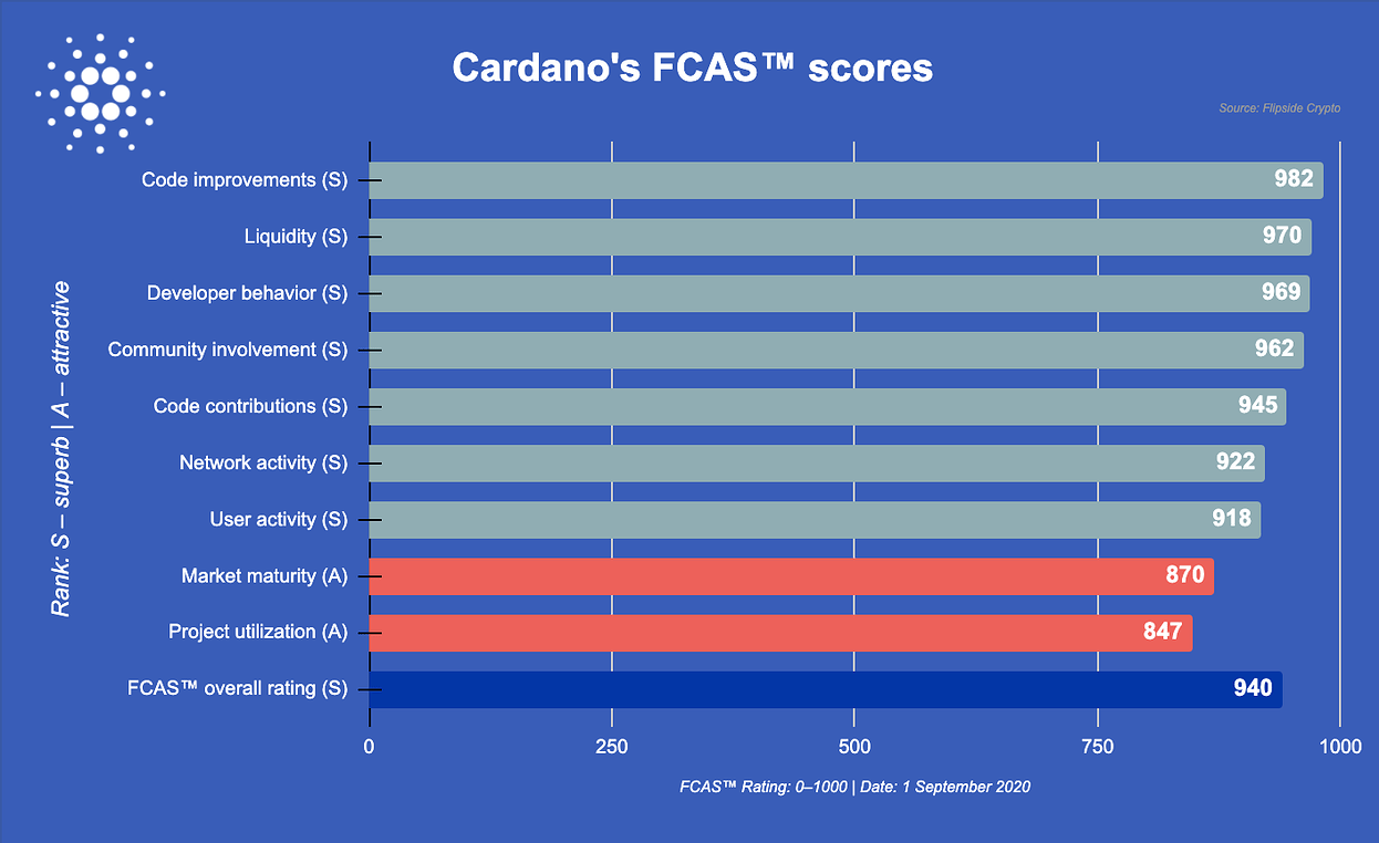 FCAS™ rating and scores are correct as of 1 September 2020 and are subject to change.