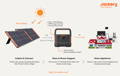 how jackery solar generator works for home