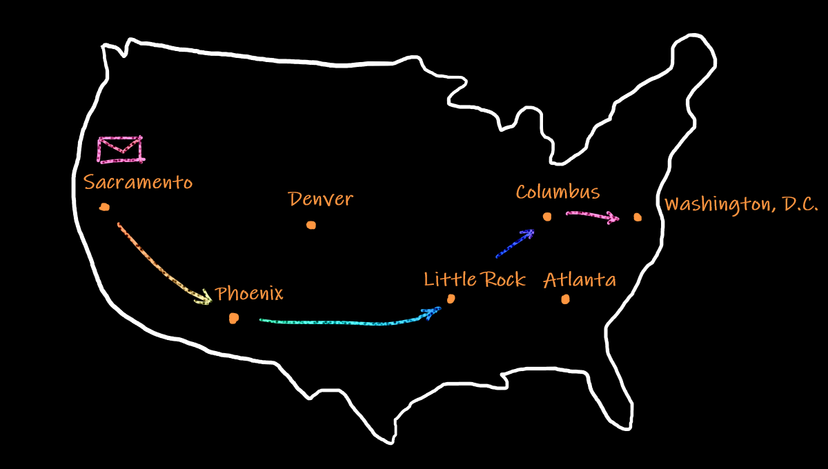 A path of a physical letter though the U.S.