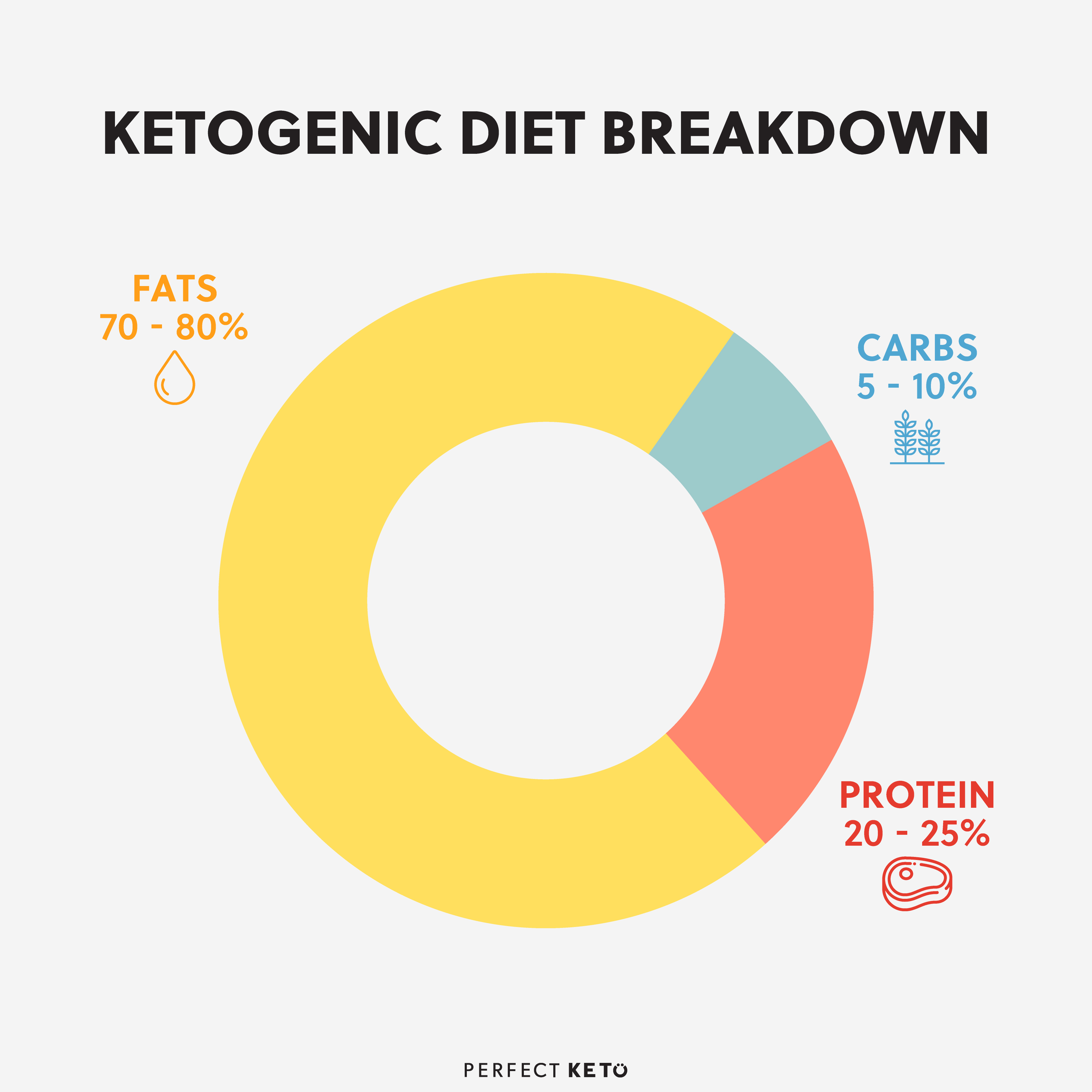 How To Get Into Ketosis And Stay There Perfect Keto