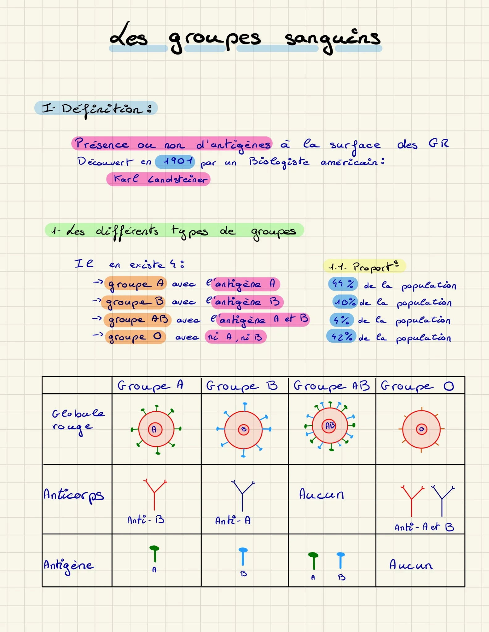 fiche révision groupes sanguins
