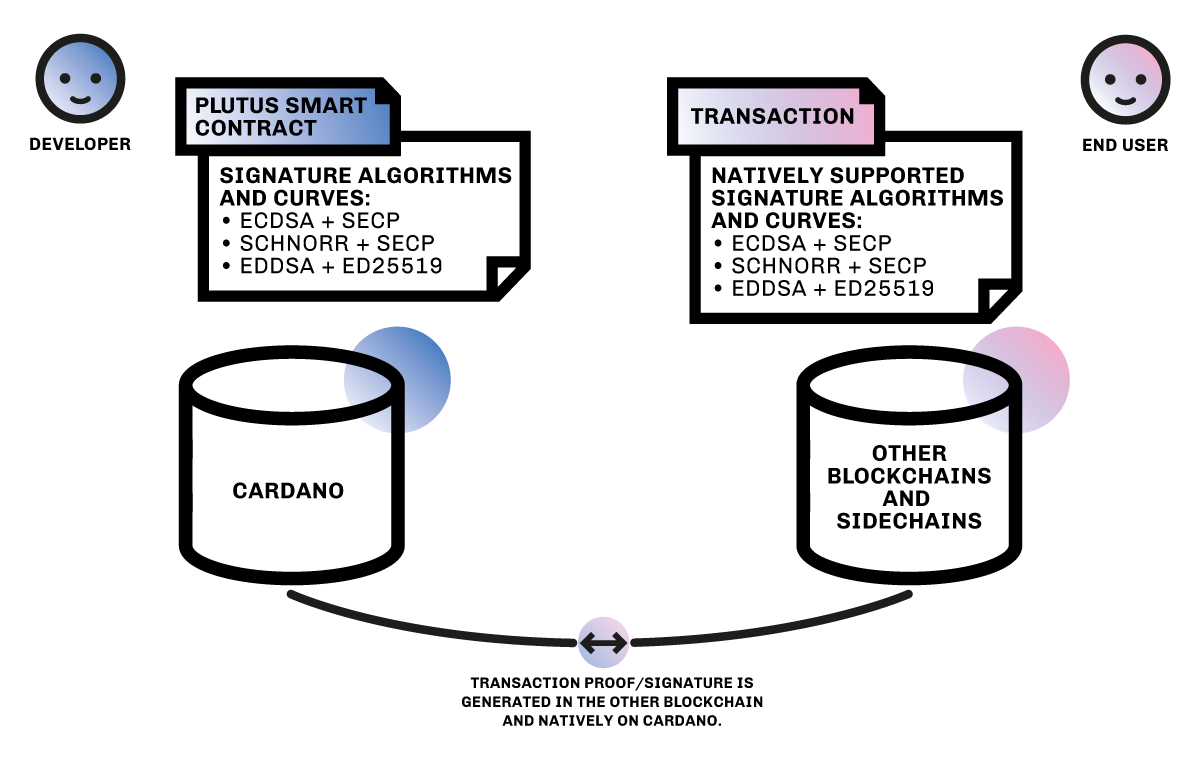 SECP on Cardano