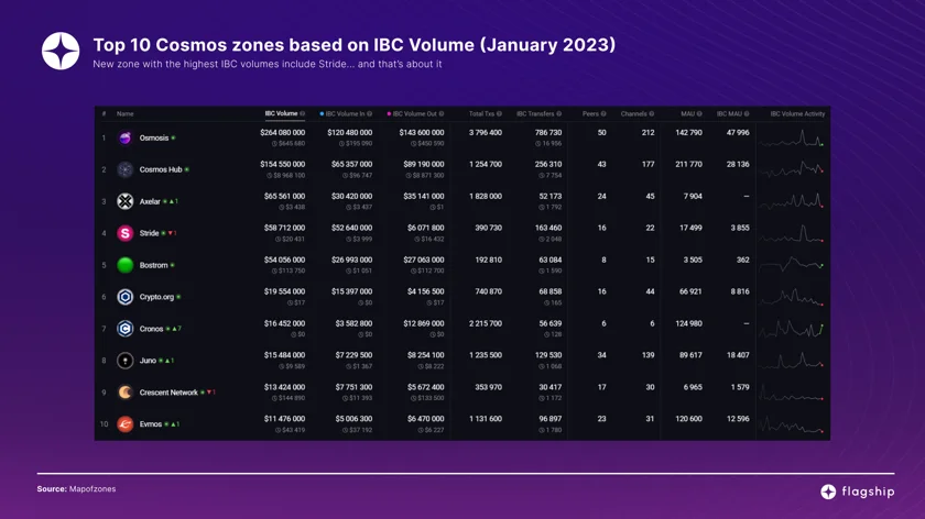 A picture which shows the chart for Top 10 Chains by IBC volume within the Cosmos Ecosystem
