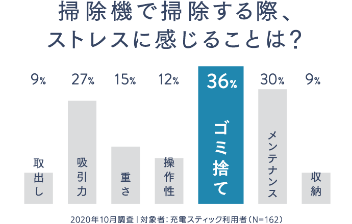 掃除機で掃除する際、ストレスに監視ることは？