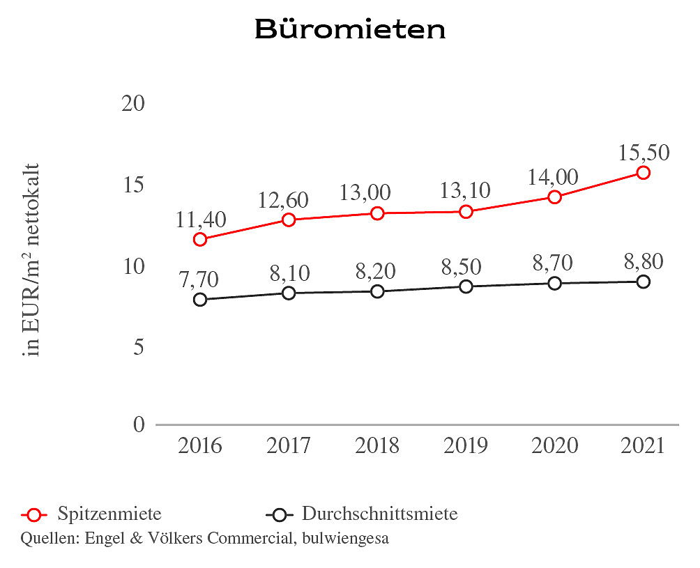  Braunschweig
- EV-C_BFV-Report_Braunschweig_2022_Bueromieten.jpg