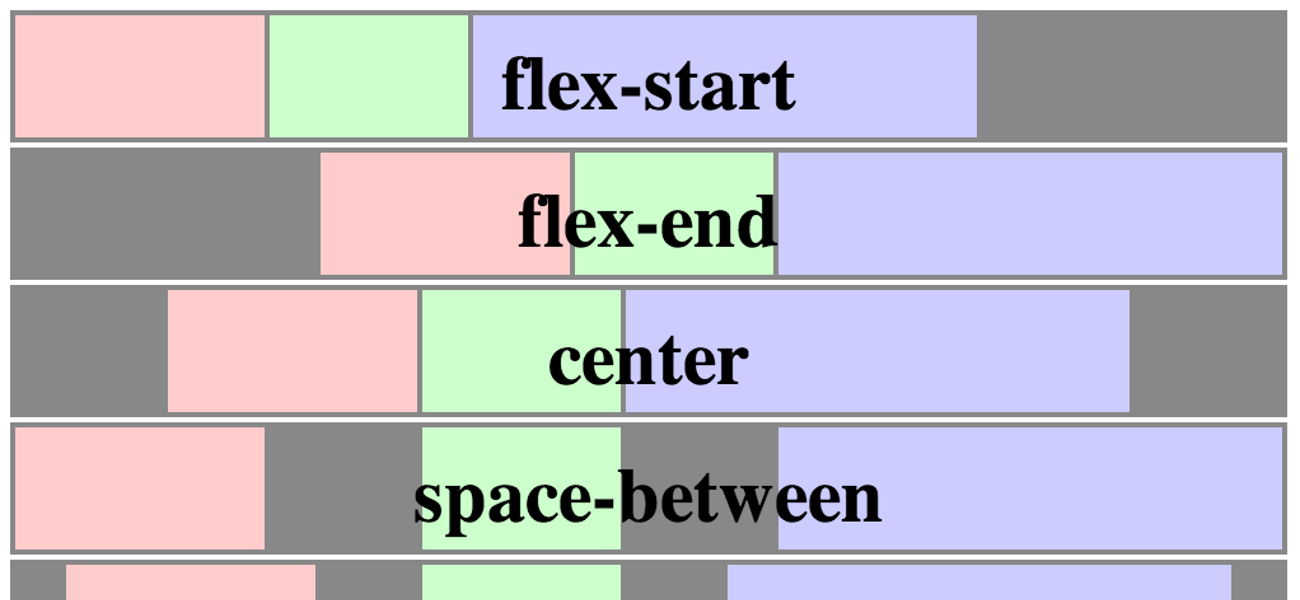 Flexbox: новый принцип CSS верстки макетов