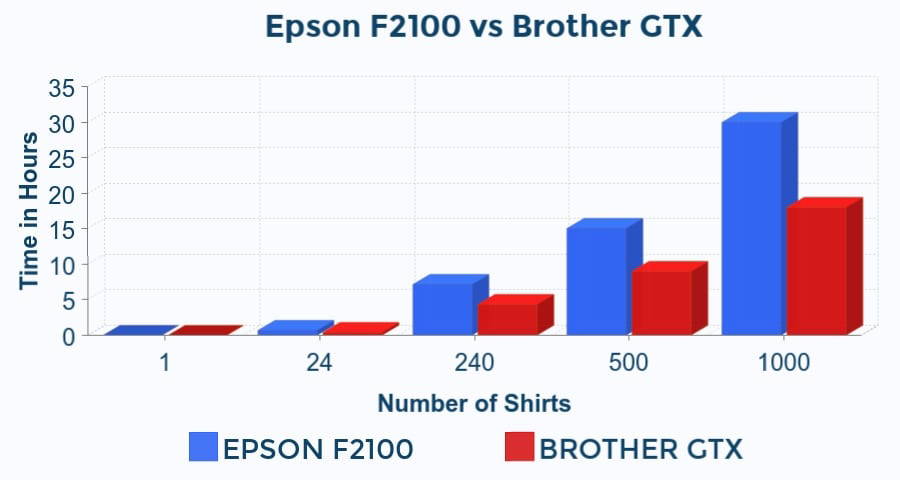 Epson F2100 and Brother GTX Speed Comparison Chart