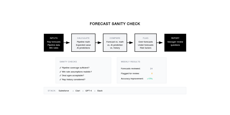The "Forecast Sanity" Check - SixtySixTen