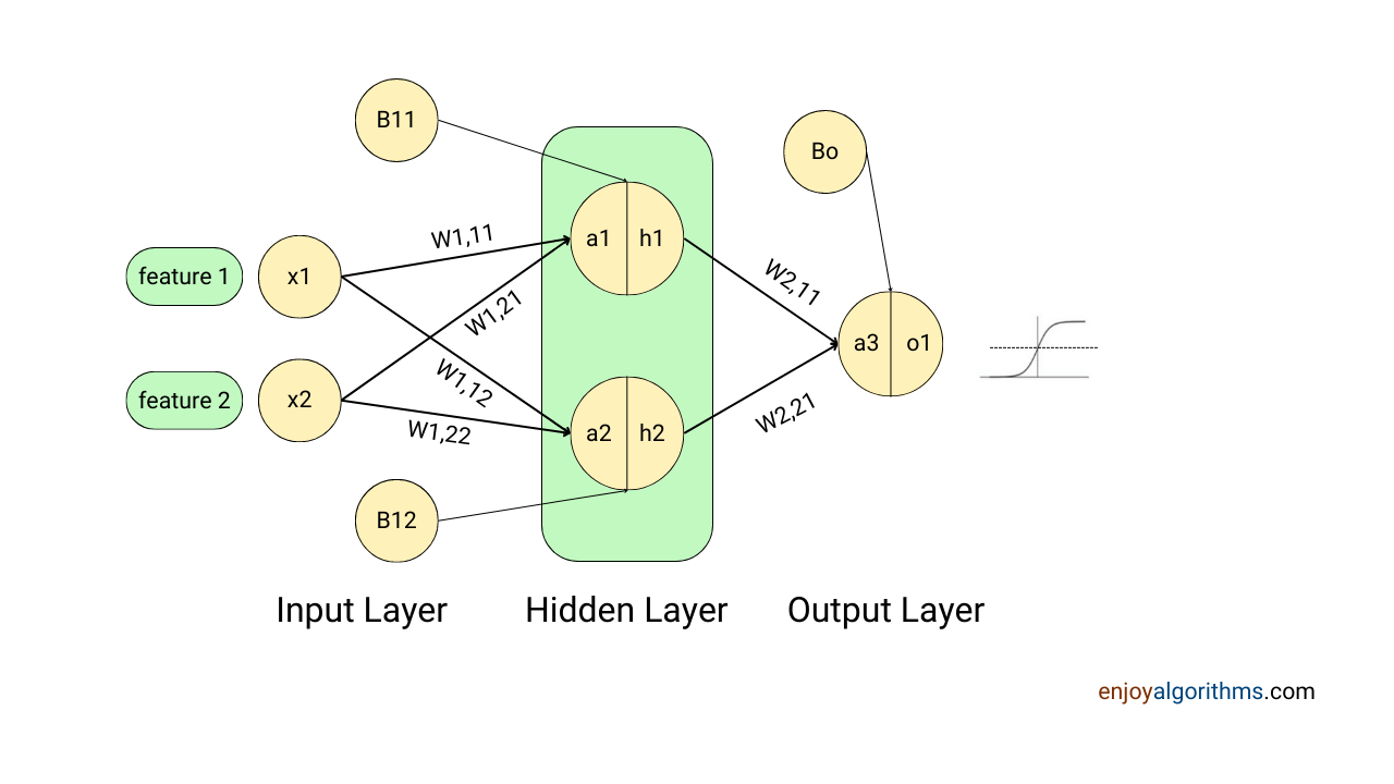 Single layer ANN containing 2 nodes to demonstrate forward propagation