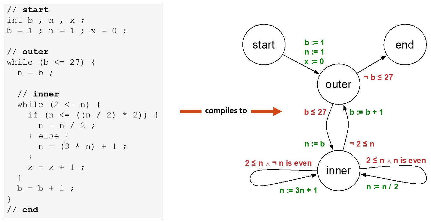 Simple Imperative Language - IMP