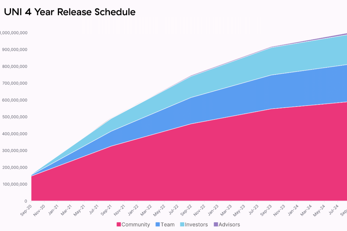 UNI 4 Year Release Schedule