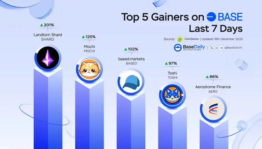 Top 5 Gainers on Base