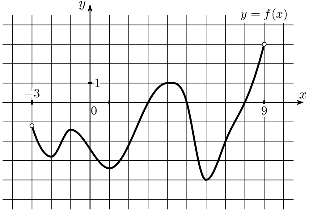 На рисунке показан график функций. Графики. Функция равна нулю на графике. Рисунки Графика функции. Y=F(X) определённой на интервале (-1;13).