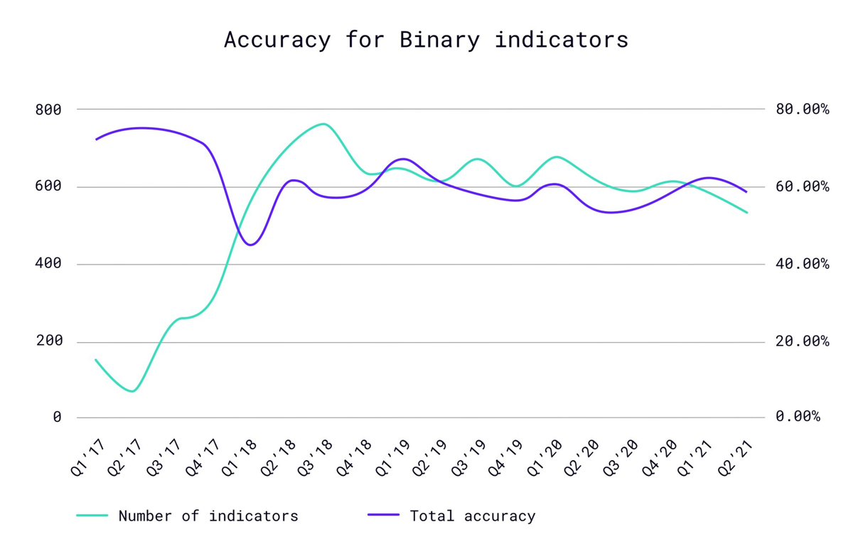 Average accuracy for Cindicator's binary indicators