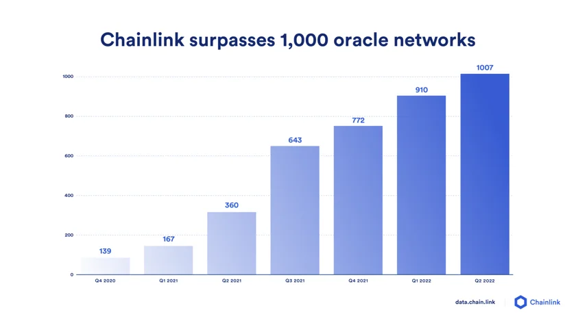 Graph of Chainlink surpassing 1000 oracle networks in Q2 of 2022