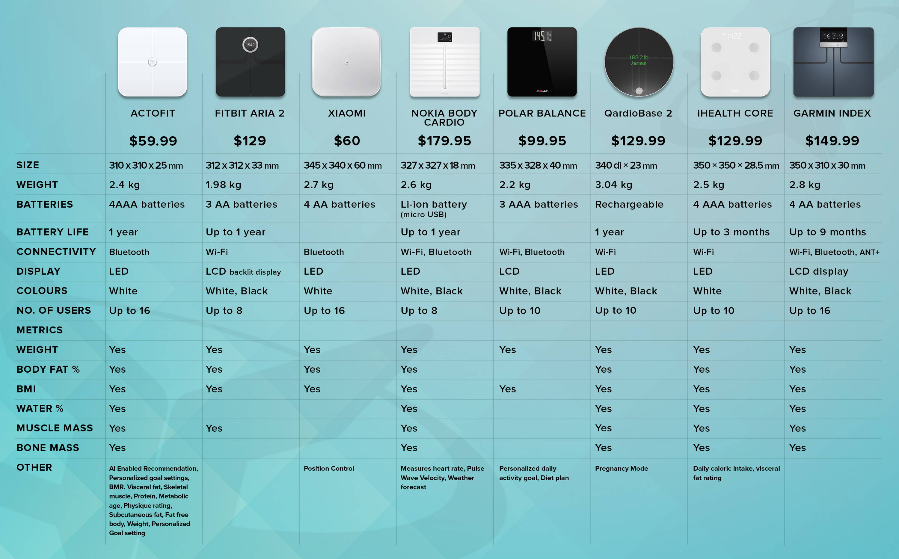 Actofit Smart Scale Comparison Chart Kit Radar