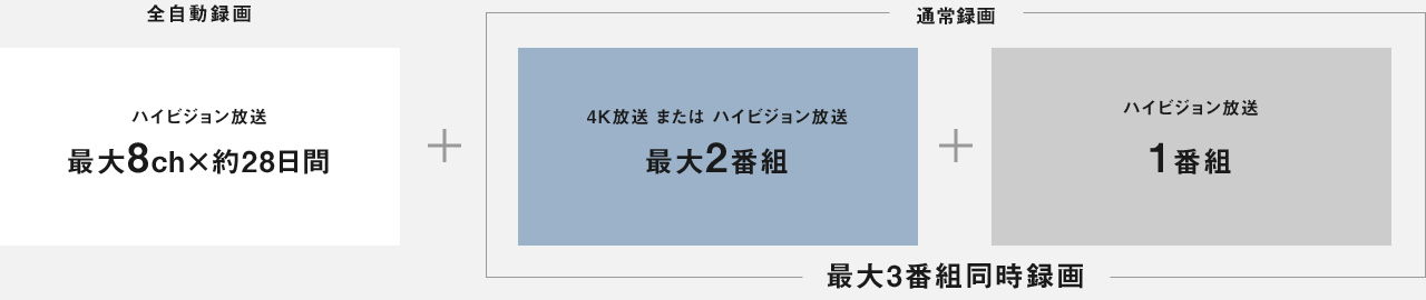4K衛星放送対応チューナーを2基搭載