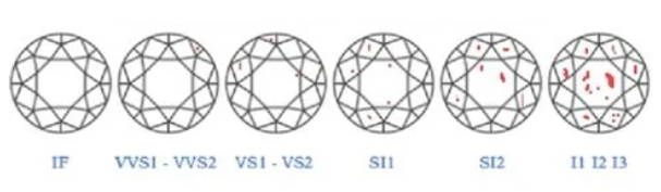 Eyeclean diamonds explained - Pobjoy Diamonds
