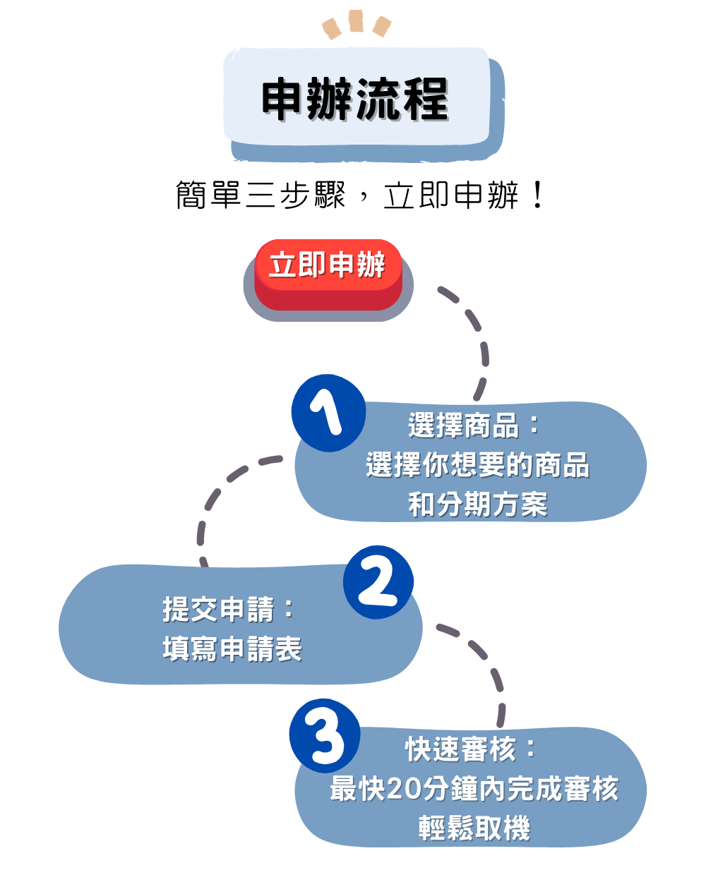 無卡分期 申辦流程