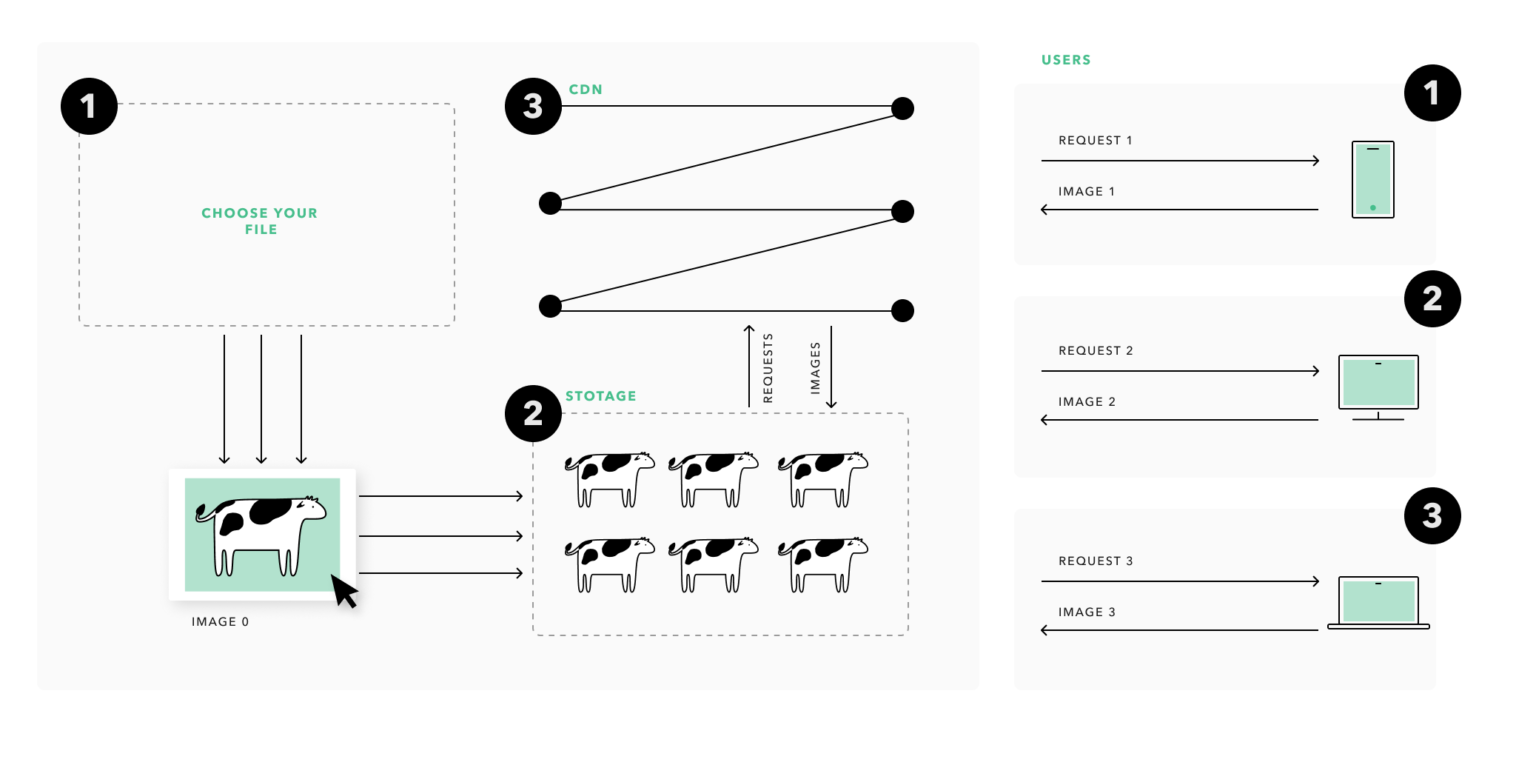 A schematic of a file handling infrastructure