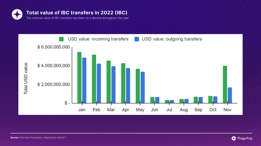 A chart picture which shows the amount of IBC transfers happening in 2022
