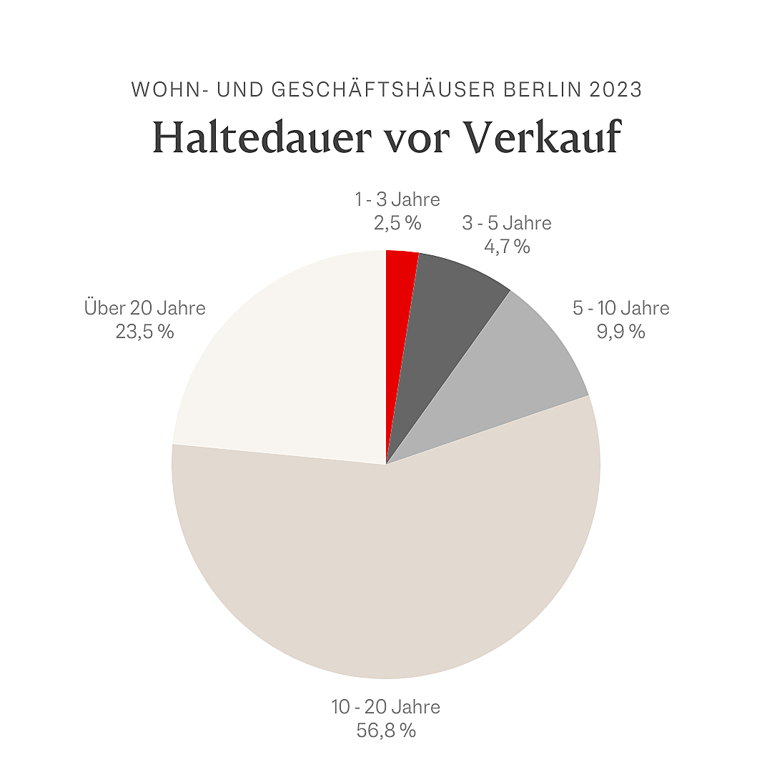  Berlin
- Haltedauer vor Verkauf.png