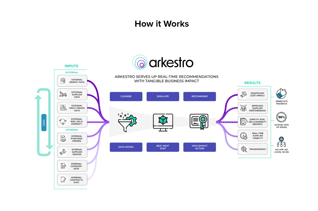 Arkestro product / service