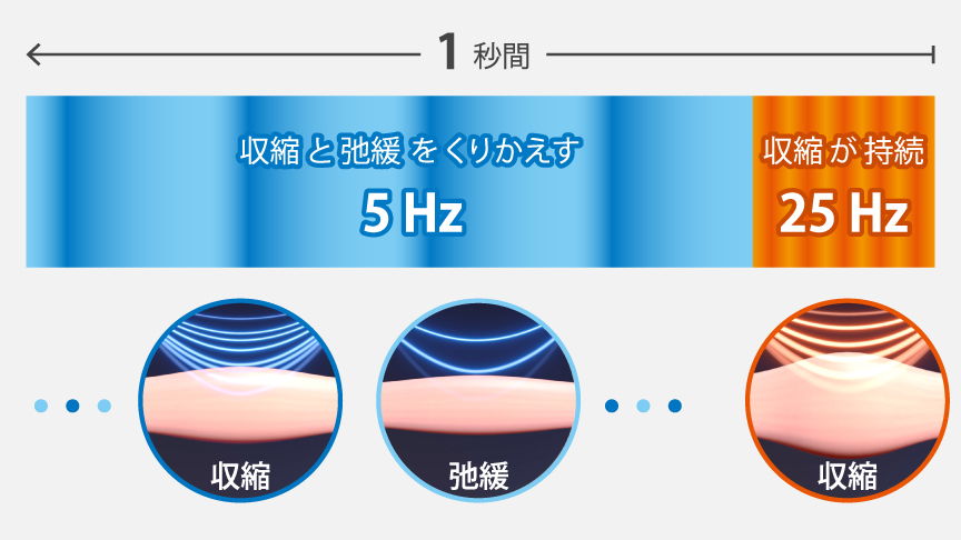 独自開発の「デュアルダイナミックEMS」搭載