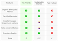 Yes Friends vs. Sustainable Brands vs. Fast Fashion comparison table