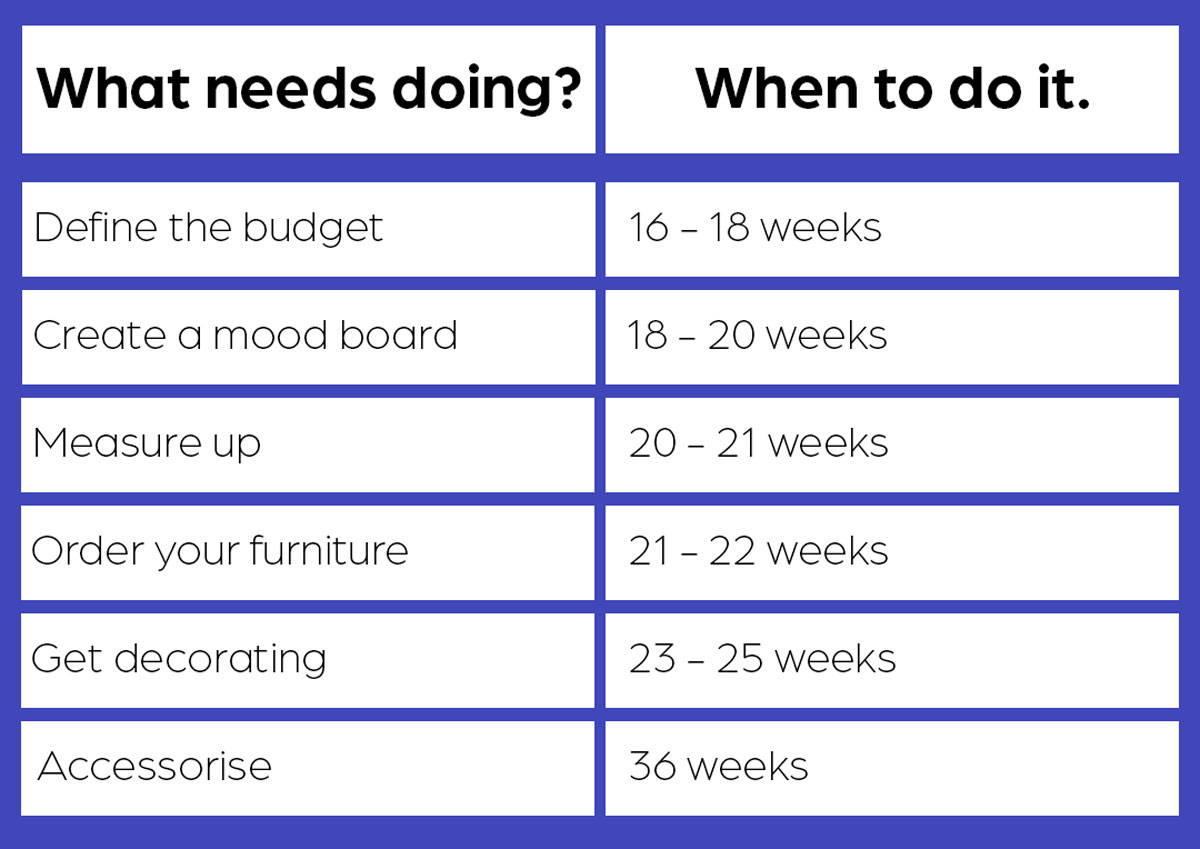 A table reading: Define the budget - 16-18 weeks, Create a mood board - 18-20 weeks, Measure up - 20-21 weeks, Order your nursery furniture – 21-22 weeks, Get decorating – 23-25 weeks, Accessories – 36 weeks