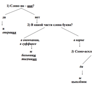 Заполни пропуски в схеме правописание и ы после ц
