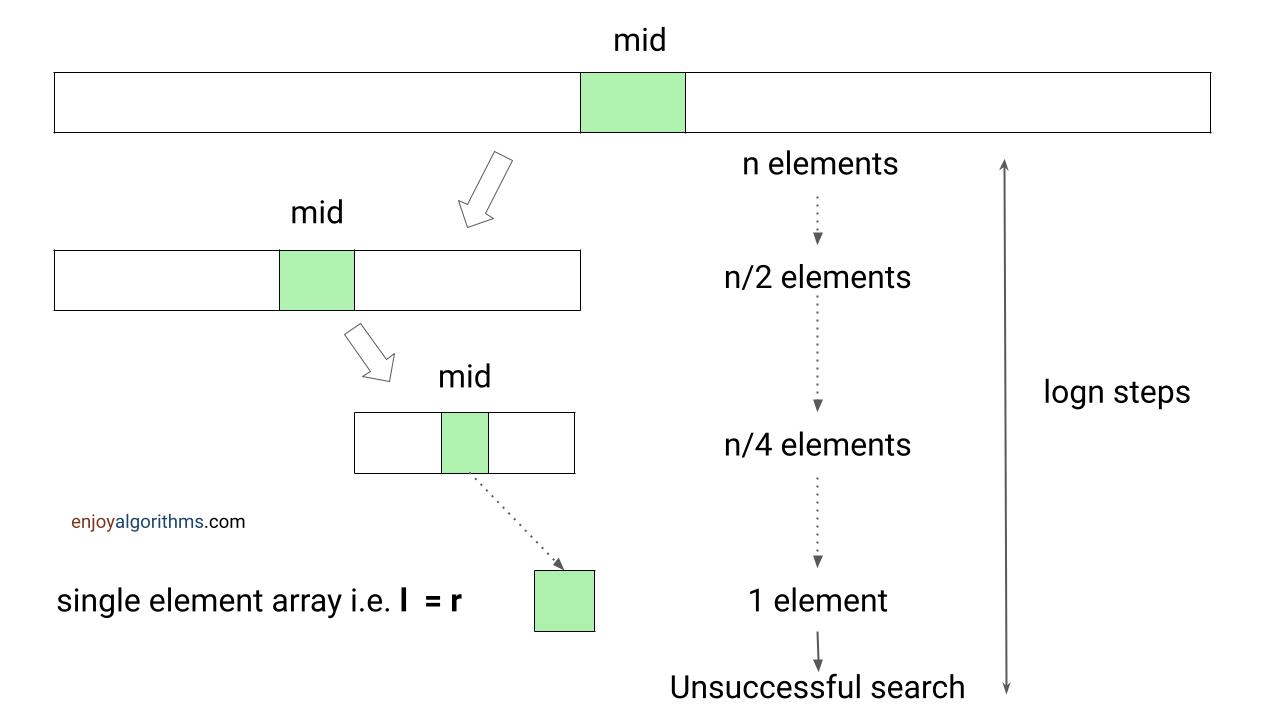 Time complexity analysis of binary search using recursion tree method