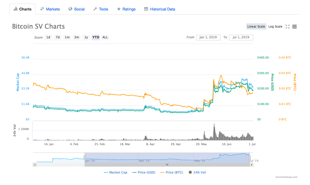 Bitcoin SV price for 6 months of 2019