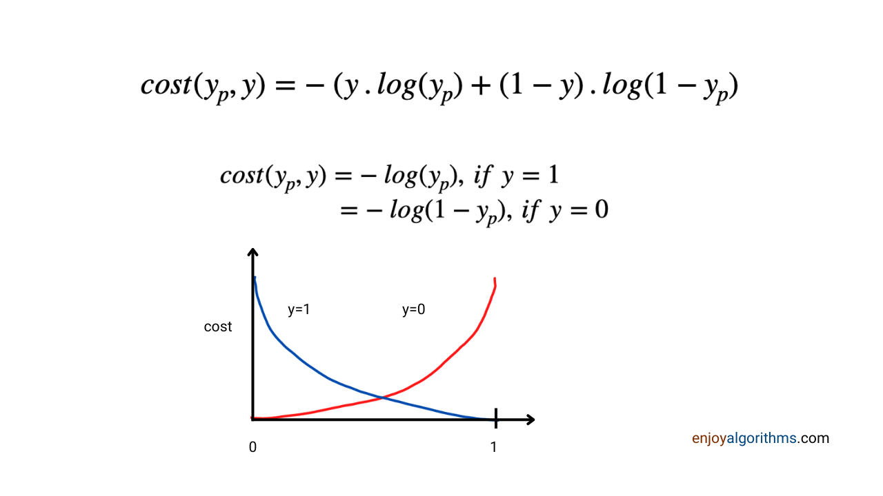 What is the cost function representation for logistic regression?