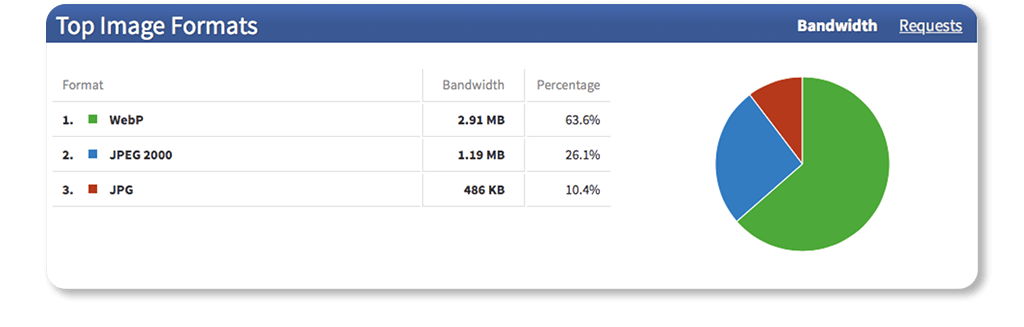 Cloudinary reports Cloudinary reports