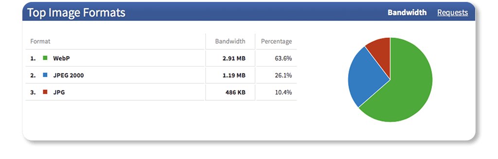 Cloudinary reports