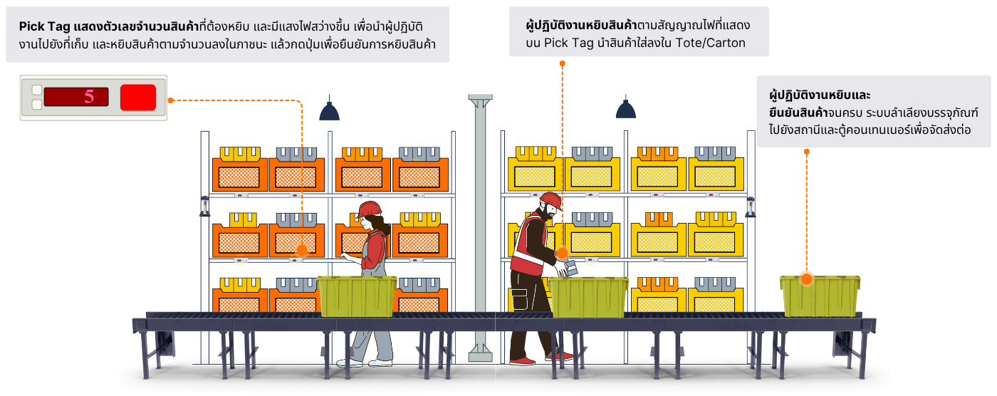 ตรวจสอบ และยืนยันเลขออเดอร์ในแต่ละโซน