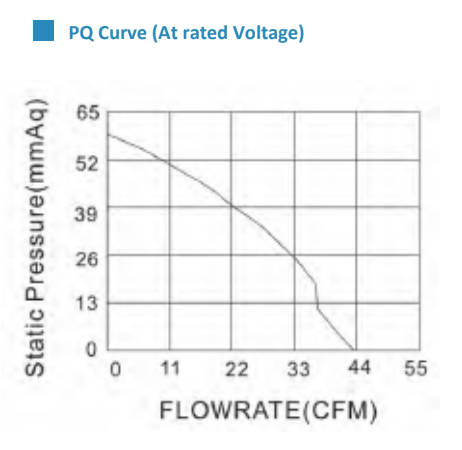 sDB12725 Series DC Blower PQ Curve