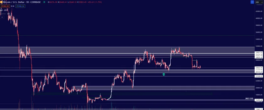 Bitcoin Daily