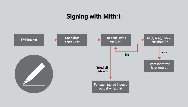 Mithril signature