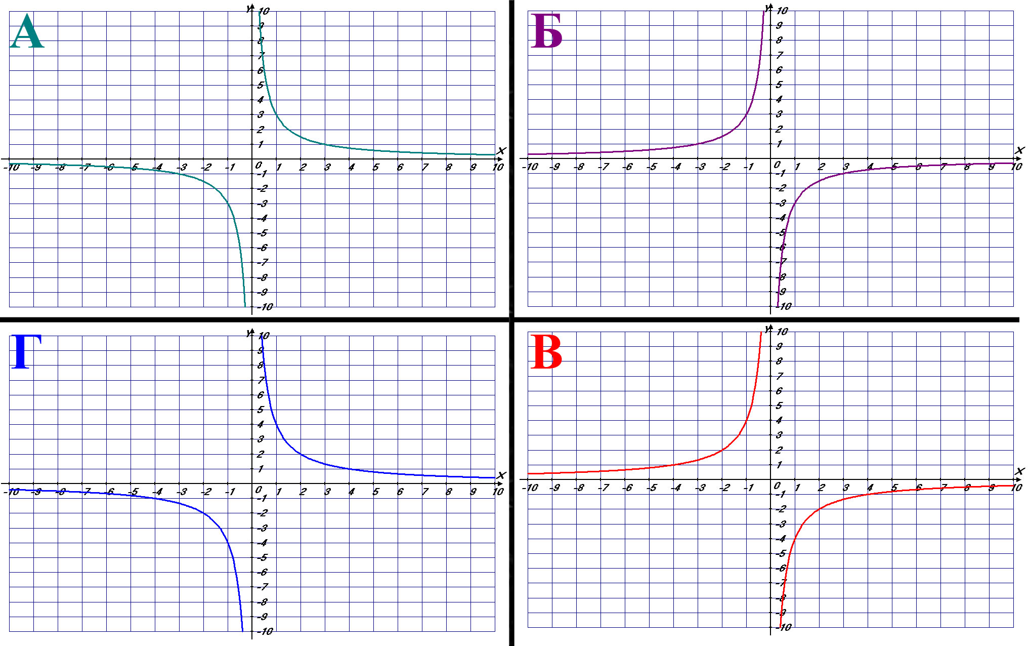 Необходимыми функциями простая в. Графики простых функций. Обратная пропорциональность и ее график называется.