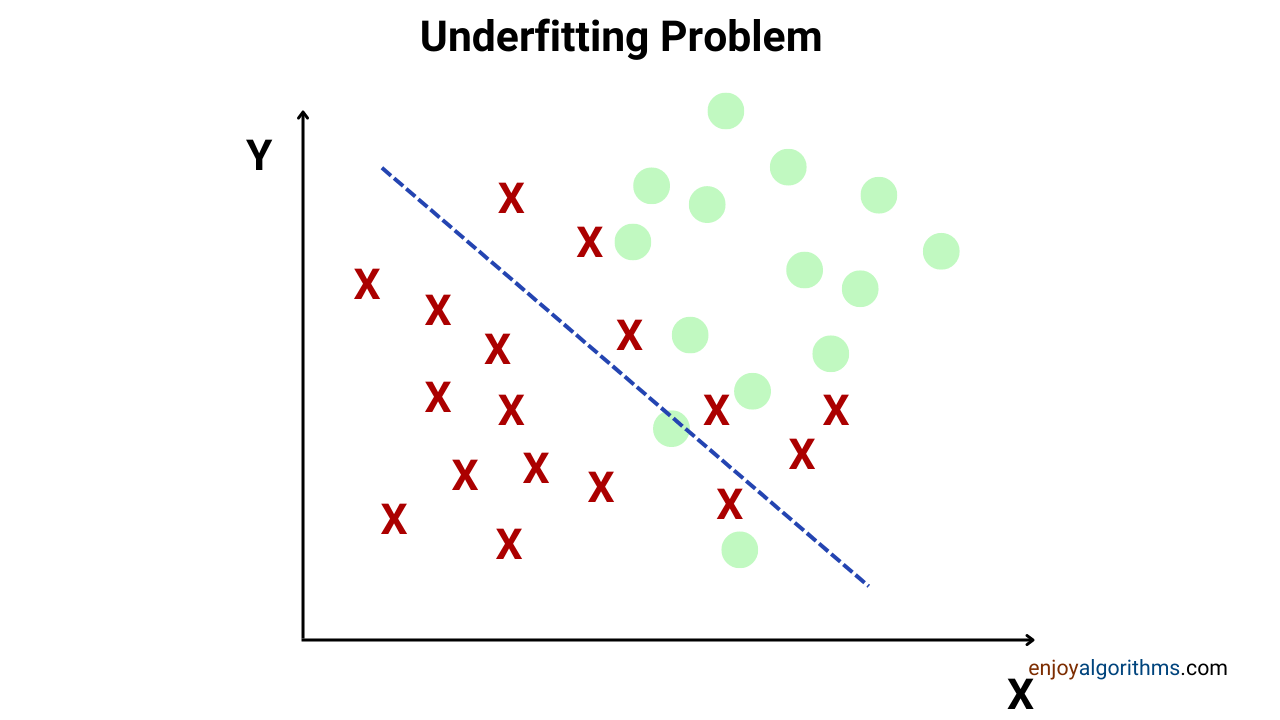 What is underfitting and what are the possible cures for it?