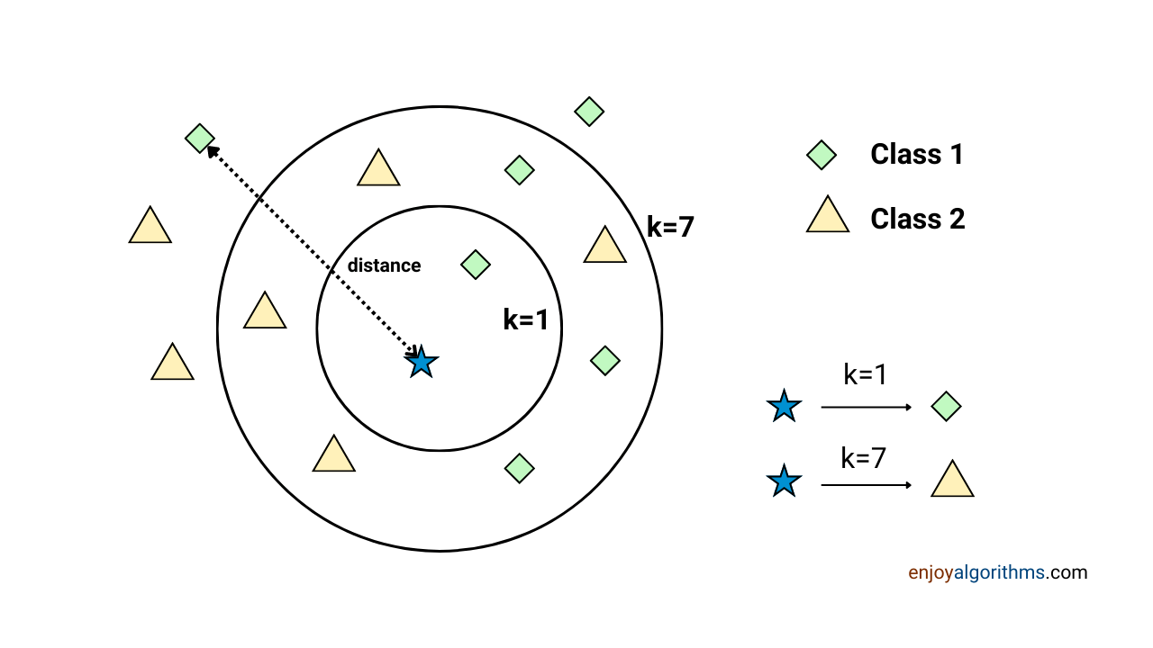 The effect of k in KNN classification algorithm
