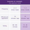 shaving vs. waxing grid