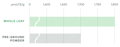 Comparing ORAC score between Matcha leaf and powder
