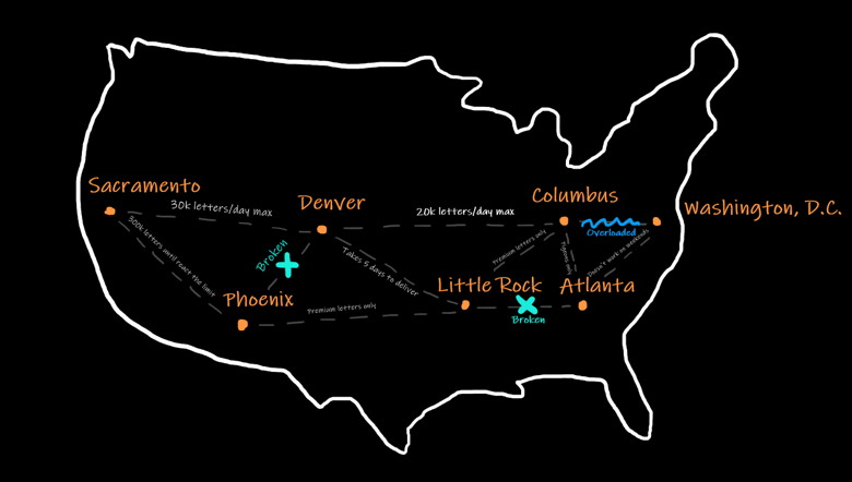 Path of a physical letter through the cities of the U.S.